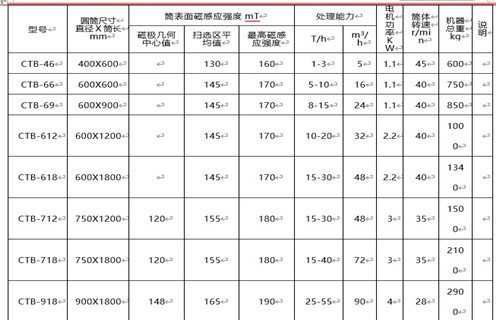 磁選機(jī)價(jià)格最主要由磁筒成本決定 磁選機(jī)價(jià)格最主要由磁筒成本決定